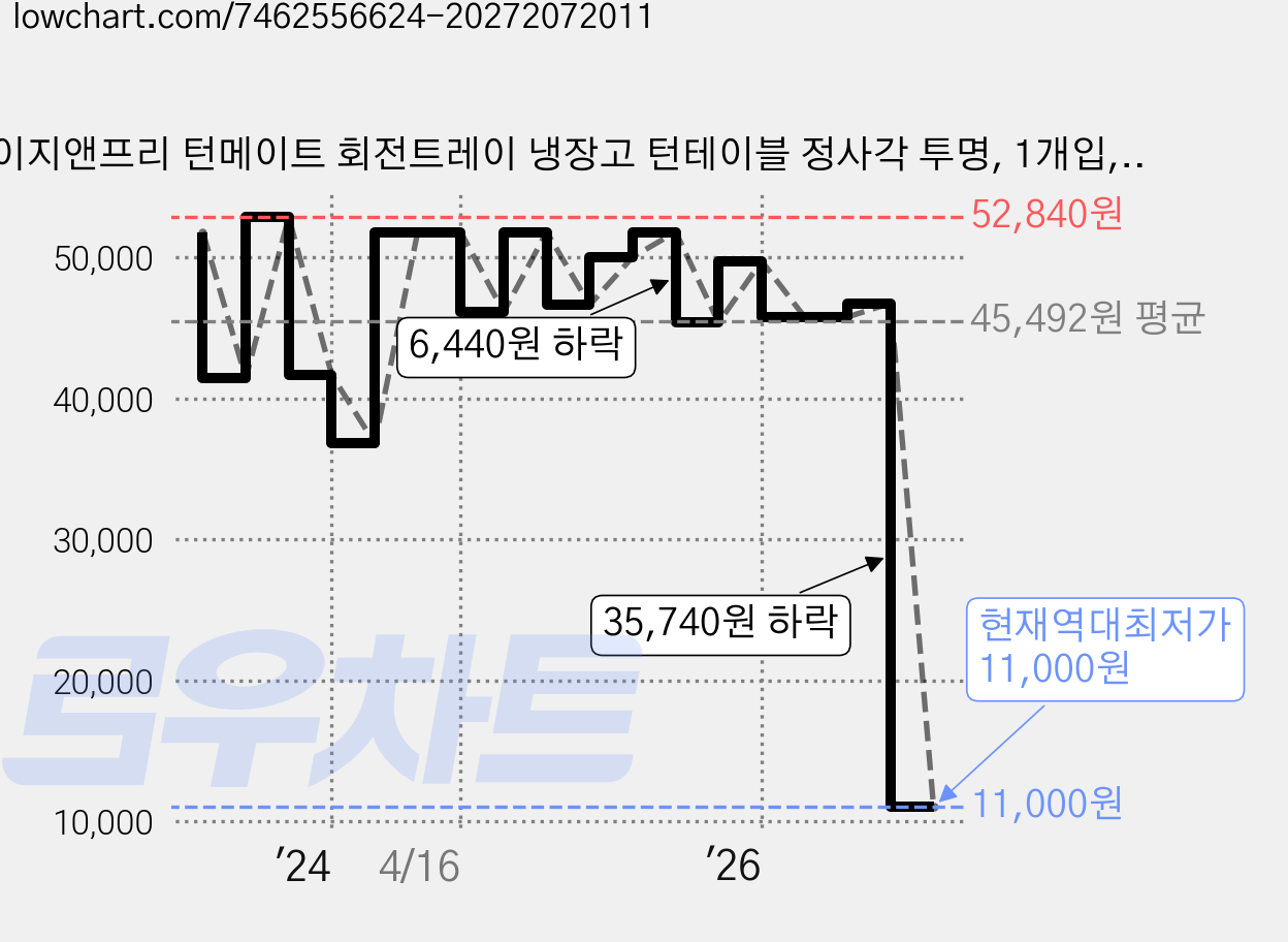 이지앤프리 턴메이트 회전트레이 냉장고 턴테이블 정사각 투명, 1개입, 2개 가격 변동 차트, 현재가 11,000원, 역대최저가