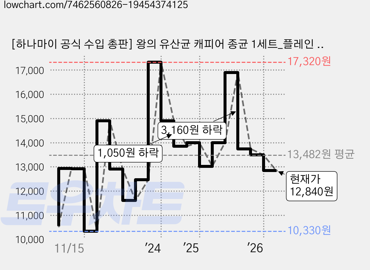 [하나마이 공식 수입 총판] 왕의 유산균 캐피어 종균 1세트_플레인 요거트 요구르트 스타터 프로바이오틱스, 3g, 2개입, 1개 가격 변동 차트, 현재가 12,840원, 관측 최저가 10,330원