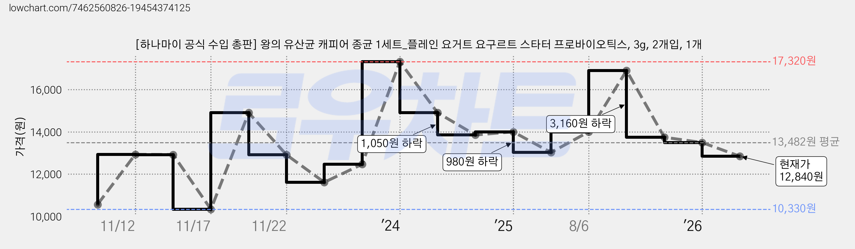 [하나마이 공식 수입 총판] 왕의 유산균 캐피어 종균 1세트_플레인 요거트 요구르트 스타터 프로바이오틱스, 3g, 2개입, 1개 가격 변동 차트, 현재가 12,840원, 관측 최저가 10,330원