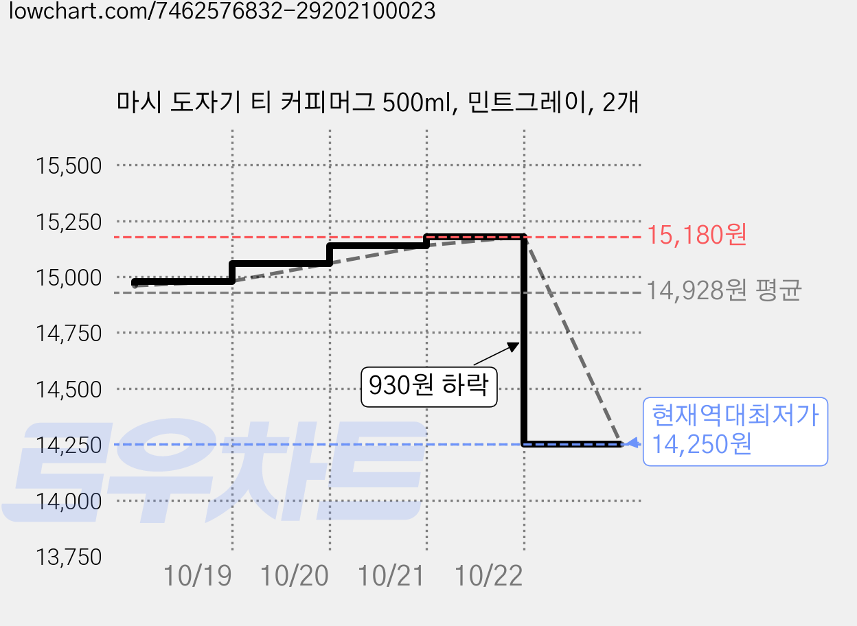 마시 도자기 티 커피머그 500ml, 민트그레이, 2개 가격 변동 차트, 현재가 14,250원, 역대최저가