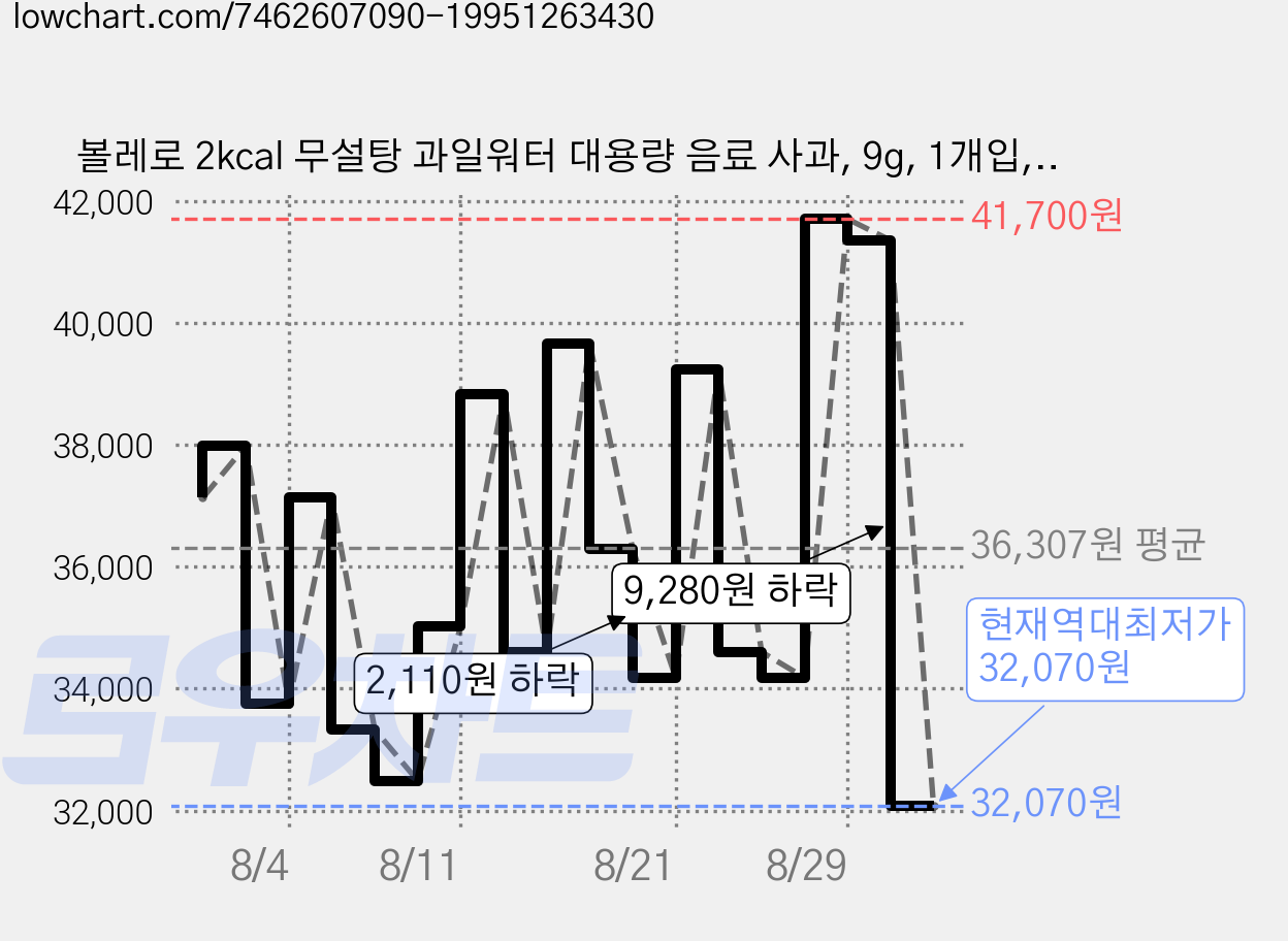 볼레로 2kcal 무설탕 과일워터 대용량 음료 사과, 9g, 1개입, 24개 가격 변동 차트, 현재가 32,070원, 역대최저가