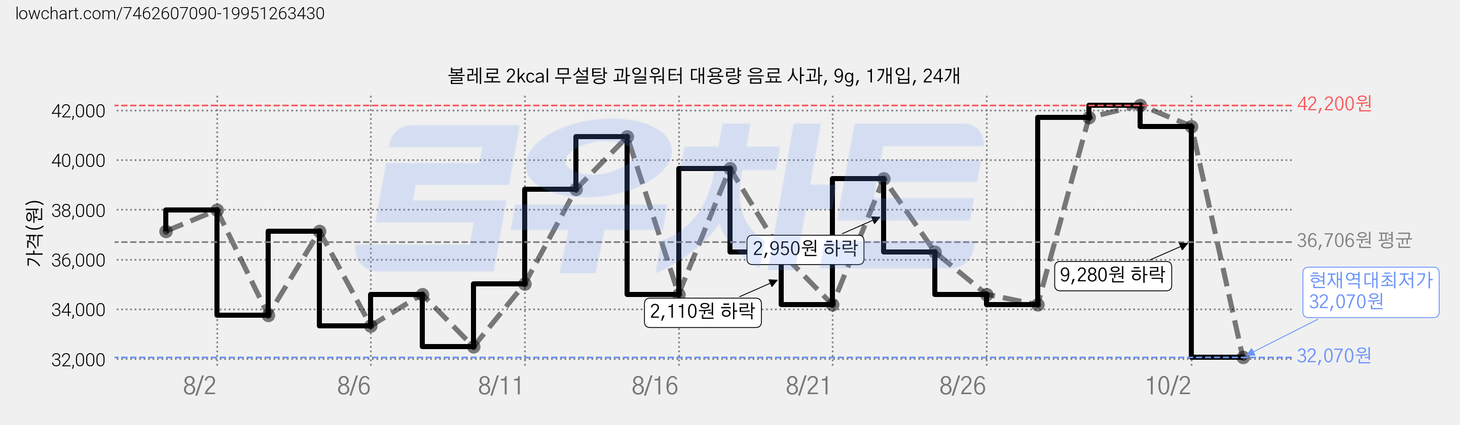 볼레로 2kcal 무설탕 과일워터 대용량 음료 사과, 9g, 1개입, 24개 가격 변동 차트, 현재가 32,070원, 역대최저가