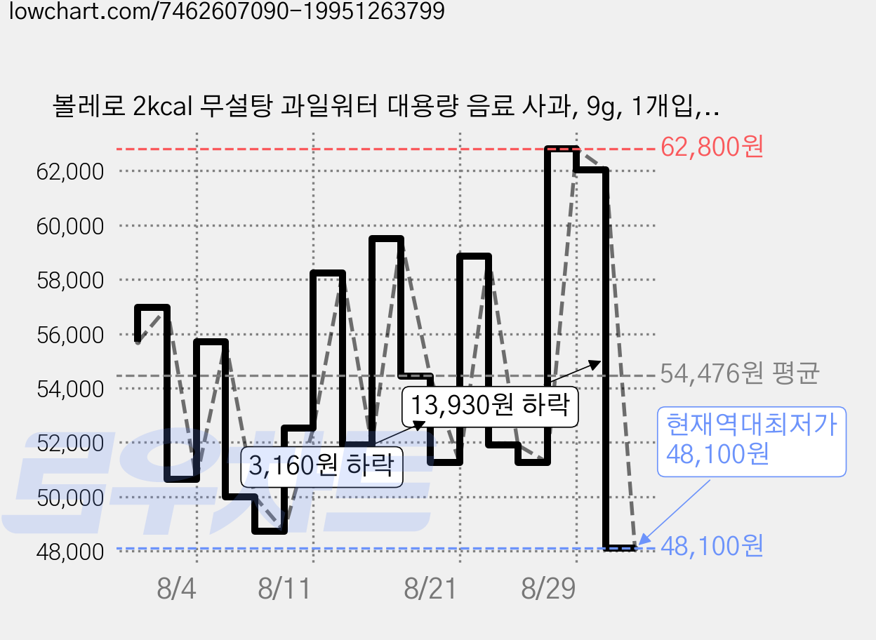 볼레로 2kcal 무설탕 과일워터 대용량 음료 사과, 9g, 1개입, 36개 가격 변동 차트, 현재가 48,100원, 역대최저가