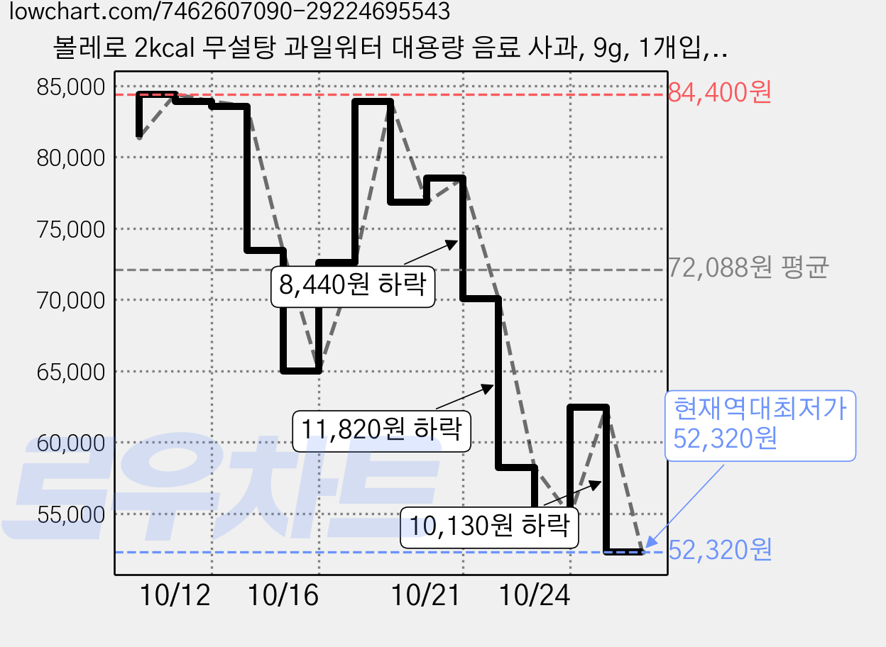 볼레로 2kcal 무설탕 과일워터 대용량 음료 사과, 9g, 1개입, 48개 가격 변동 차트, 현재가 52,320원, 역대최저가