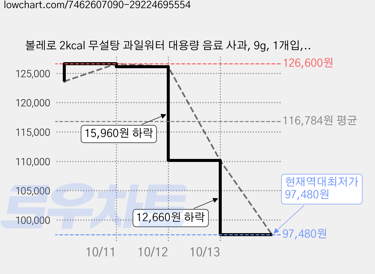 볼레로 2kcal 무설탕 과일워터 대용량 음료 사과, 9g, 1개입, 72개 가격 변동 차트, 현재가 97,480원, 역대최저가