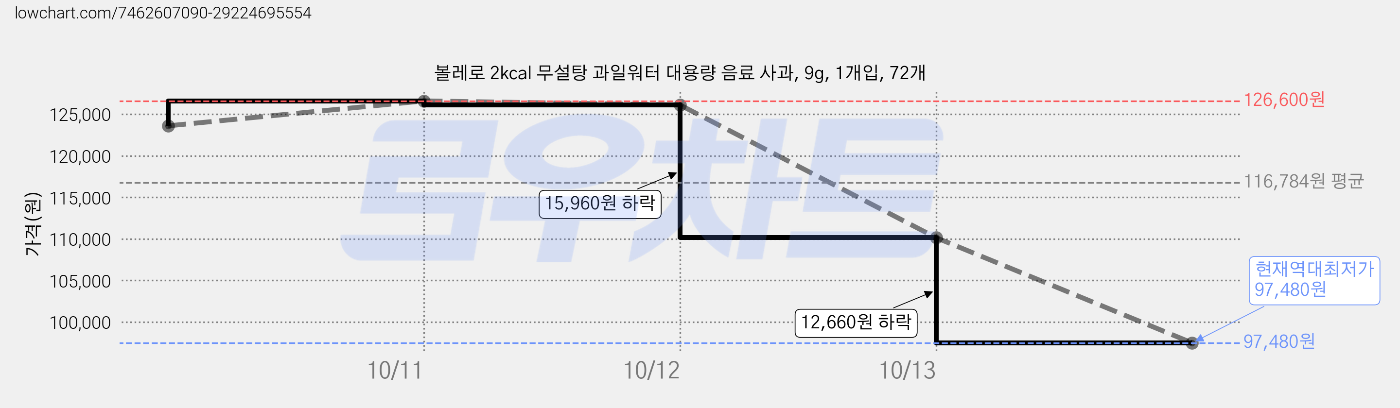 볼레로 2kcal 무설탕 과일워터 대용량 음료 사과, 9g, 1개입, 72개 가격 변동 차트, 현재가 97,480원, 역대최저가