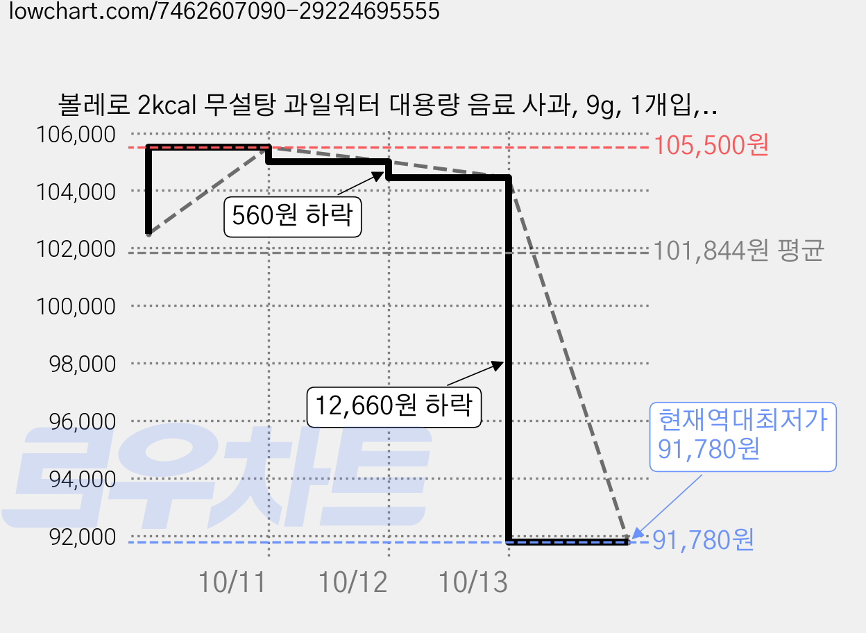 볼레로 2kcal 무설탕 과일워터 대용량 음료 사과, 9g, 1개입, 60개 가격 변동 차트, 현재가 91,780원, 역대최저가