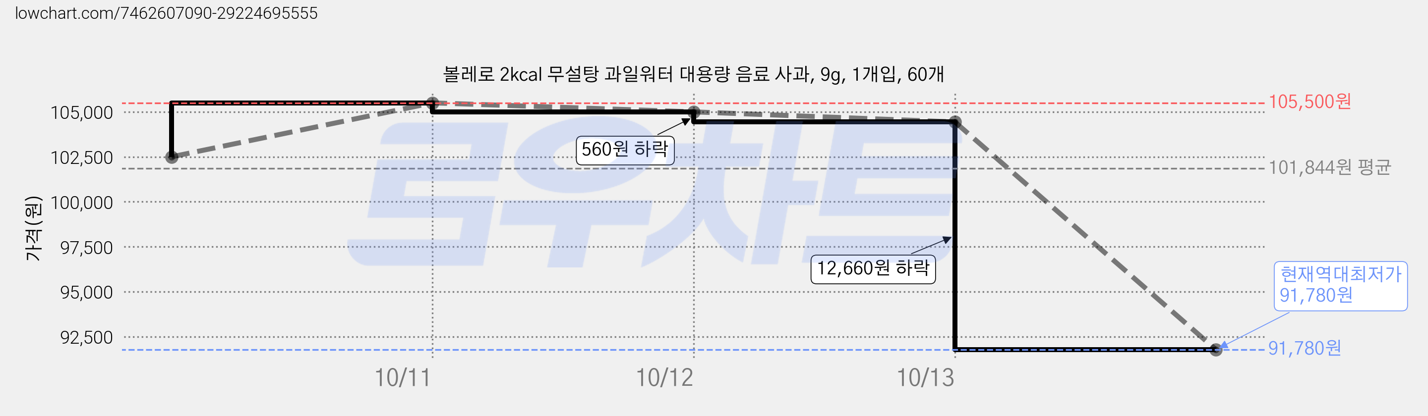 볼레로 2kcal 무설탕 과일워터 대용량 음료 사과, 9g, 1개입, 60개 가격 변동 차트, 현재가 91,780원, 역대최저가