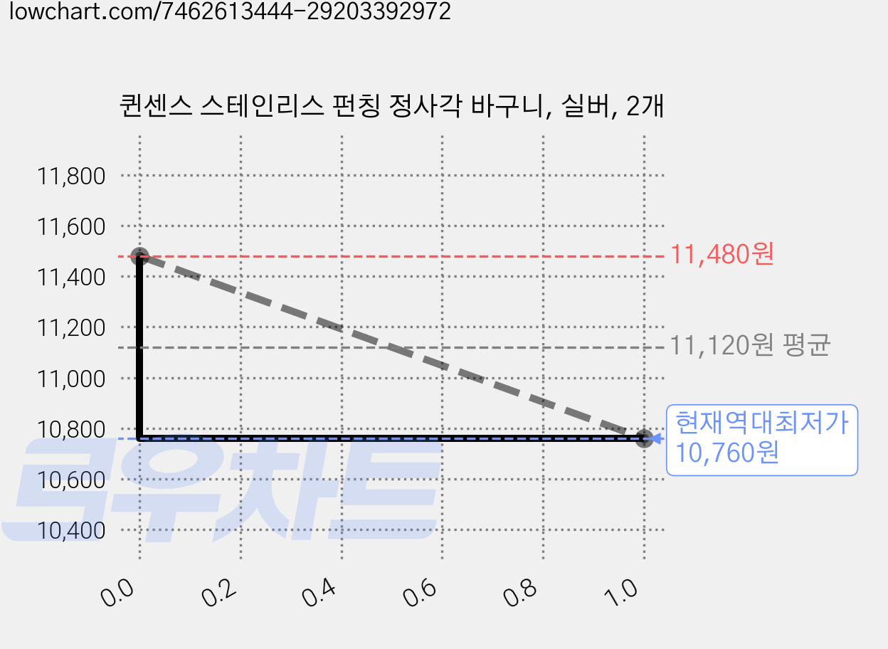 퀸센스 스테인리스 펀칭 정사각 바구니, 실버, 2개 가격 변동 차트, 현재가 10,760원, 역대최저가