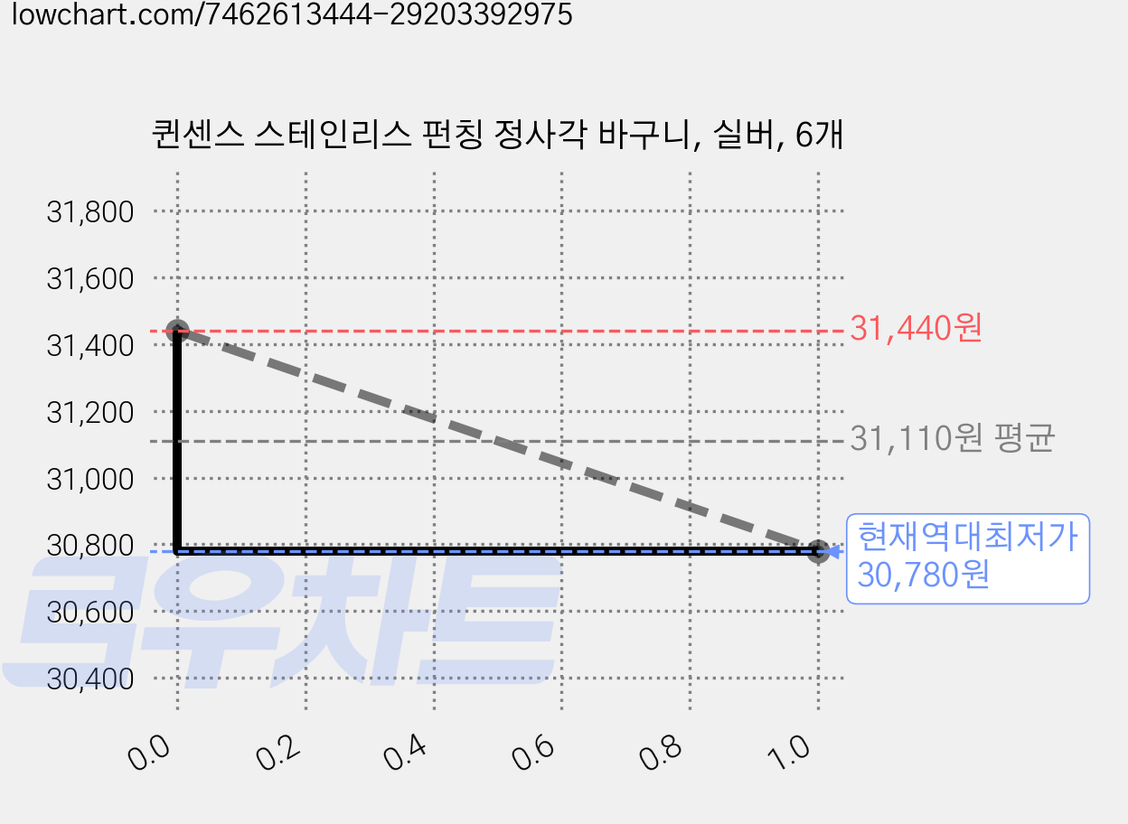 퀸센스 스테인리스 펀칭 정사각 바구니, 실버, 6개 가격 변동 차트, 현재가 30,780원, 역대최저가