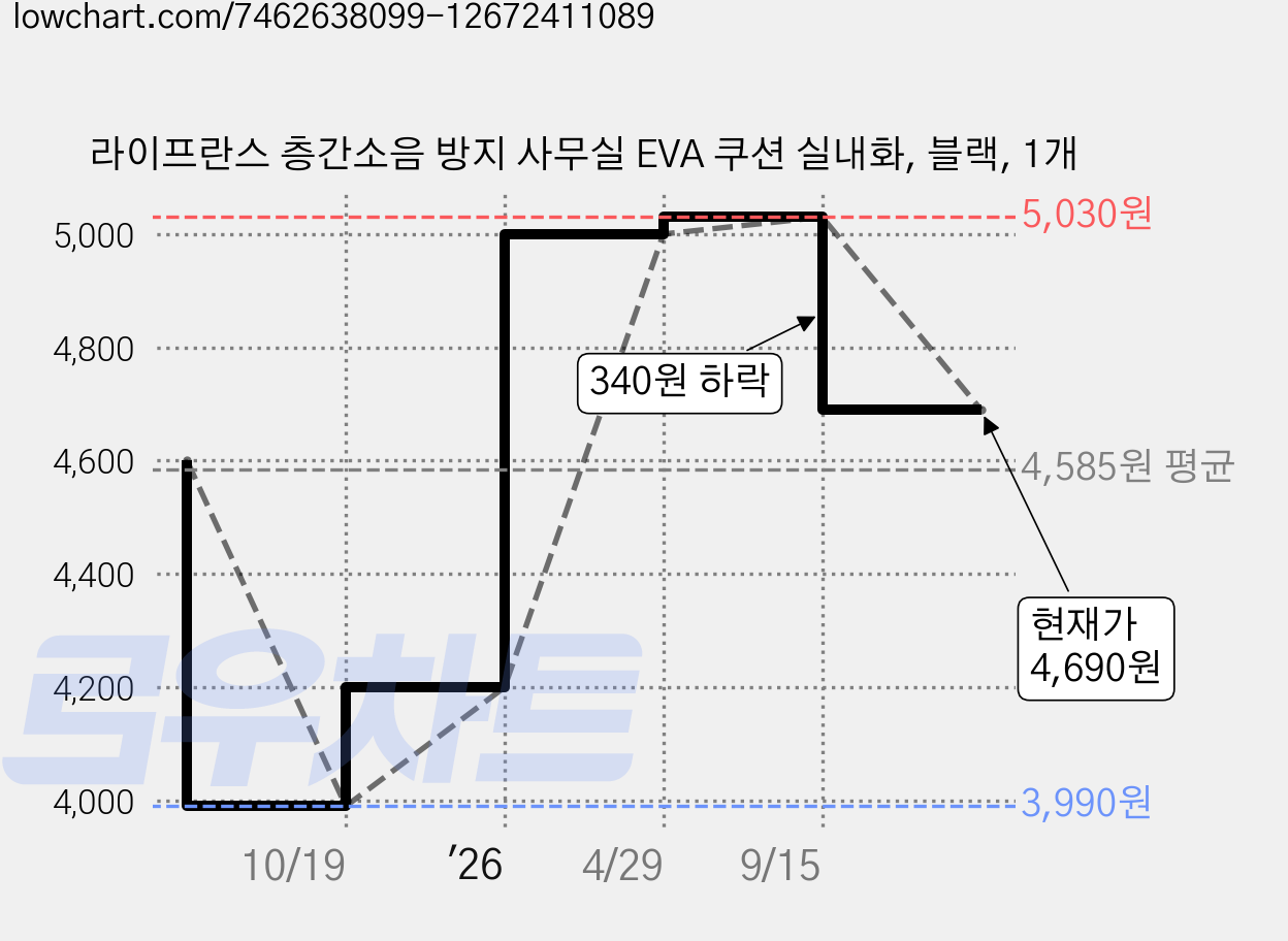 라이프란스 층간소음 방지 사무실 EVA 쿠션 실내화, 블랙, 1개 가격 변동 차트, 현재가 4,690원, 관측 최저가 3,990원