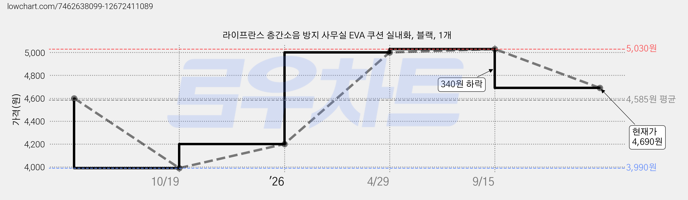 라이프란스 층간소음 방지 사무실 EVA 쿠션 실내화, 블랙, 1개 가격 변동 차트, 현재가 4,690원, 관측 최저가 3,990원
