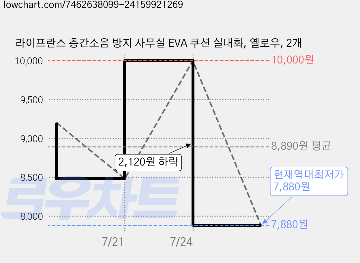 라이프란스 층간소음 방지 사무실 EVA 쿠션 실내화, 옐로우, 2개 가격 변동 차트, 현재가 7,880원, 역대최저가