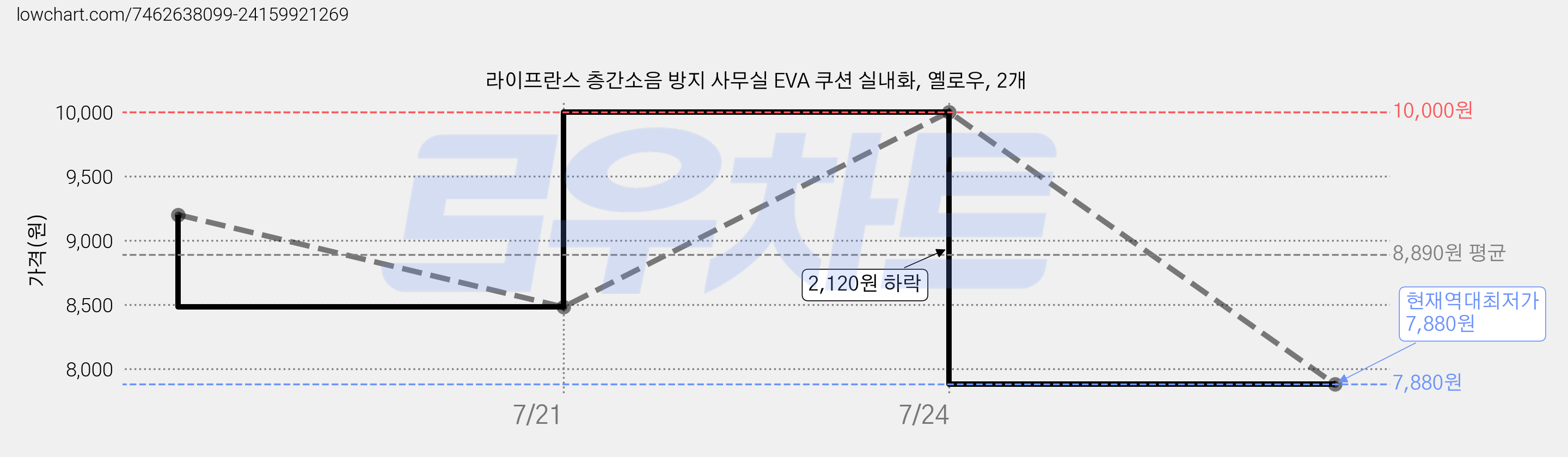 라이프란스 층간소음 방지 사무실 EVA 쿠션 실내화, 옐로우, 2개 가격 변동 차트, 현재가 7,880원, 역대최저가