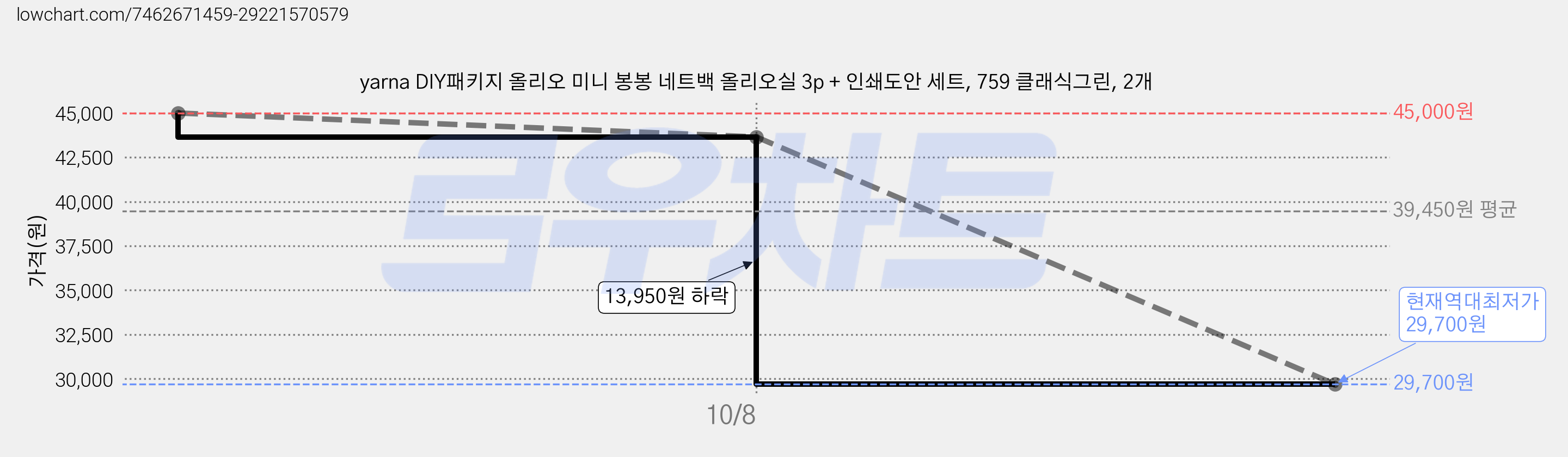 yarna DIY패키지 올리오 미니 봉봉 네트백 올리오실 3p + 인쇄도안 세트, 759 클래식그린, 2개 가격 변동 차트, 현재가 29,700원, 역대최저가