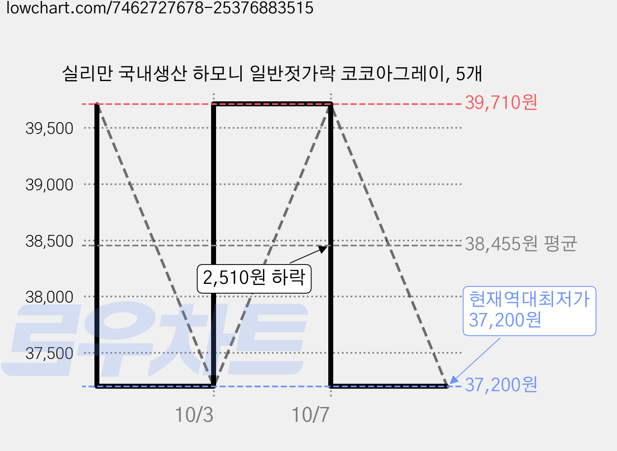실리만 국내생산 하모니 일반젓가락 코코아그레이, 5개 가격 변동 차트, 현재가 37,200원, 역대최저가
