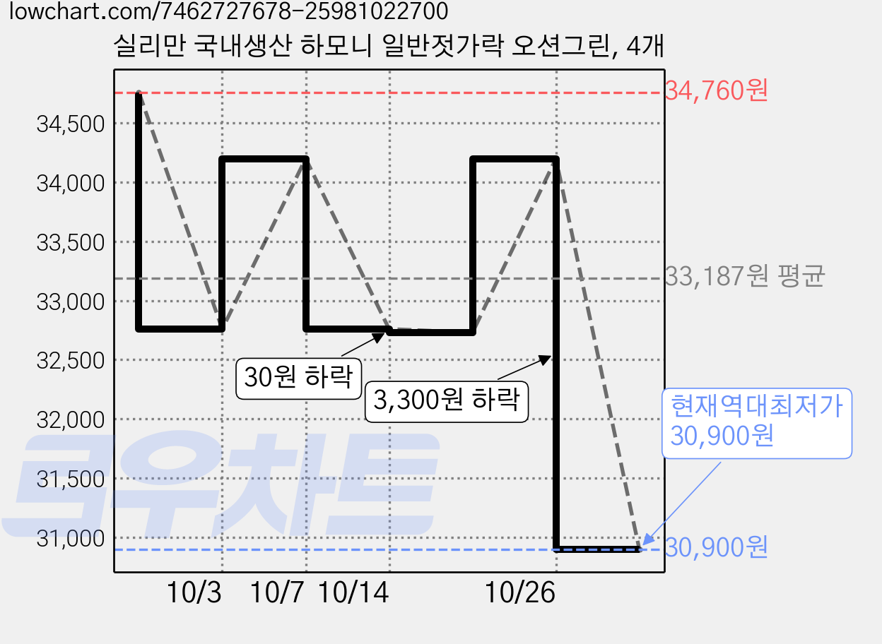실리만 국내생산 하모니 일반젓가락 오션그린, 4개 가격 변동 차트, 현재가 30,900원, 역대최저가