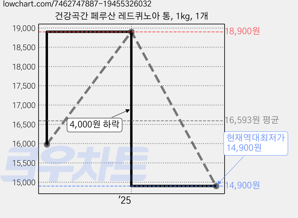 건강곡간 페루산 레드퀴노아 통, 1kg, 1개 가격 변동 차트, 현재가 14,900원, 역대최저가