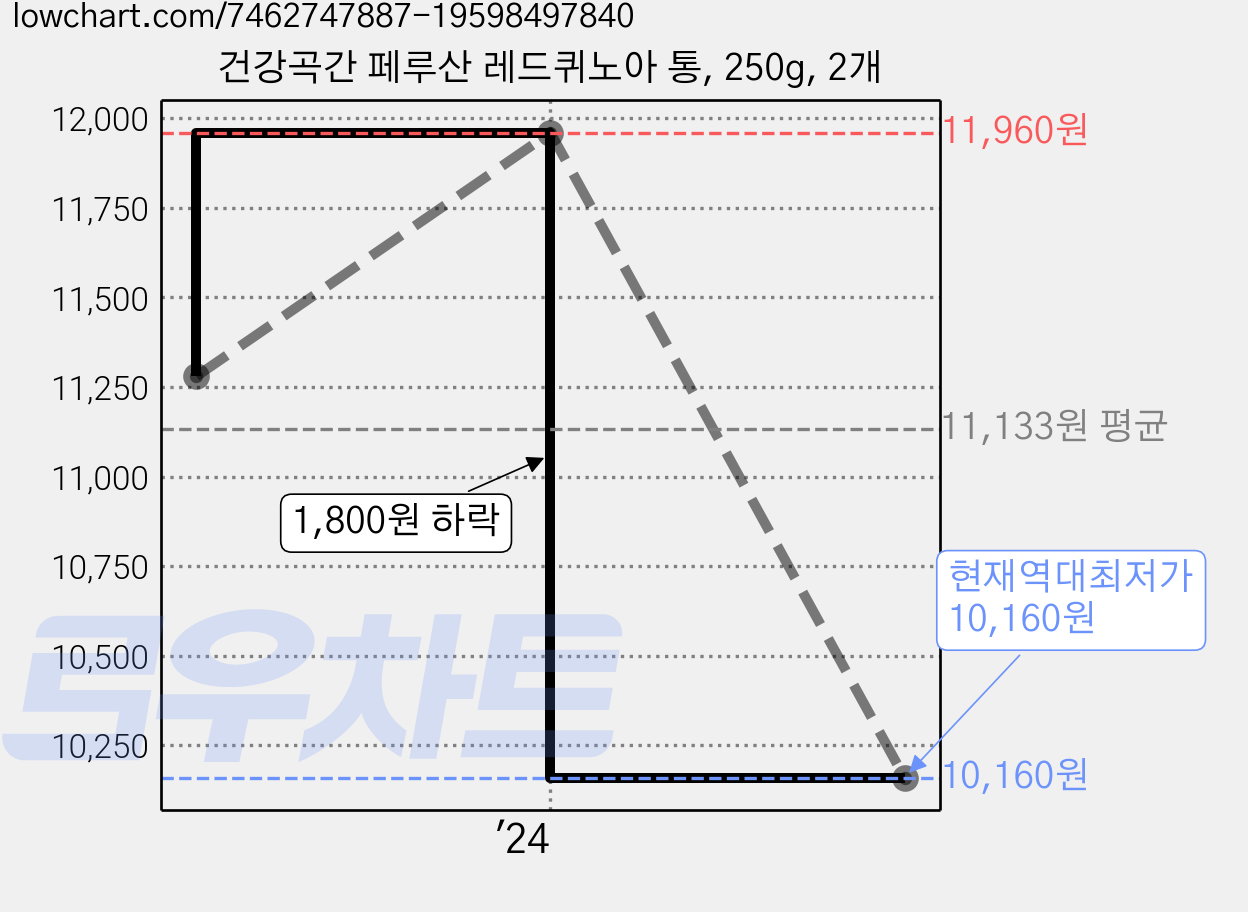 건강곡간 페루산 레드퀴노아 통, 250g, 2개 가격 변동 차트, 현재가 10,160원, 역대최저가