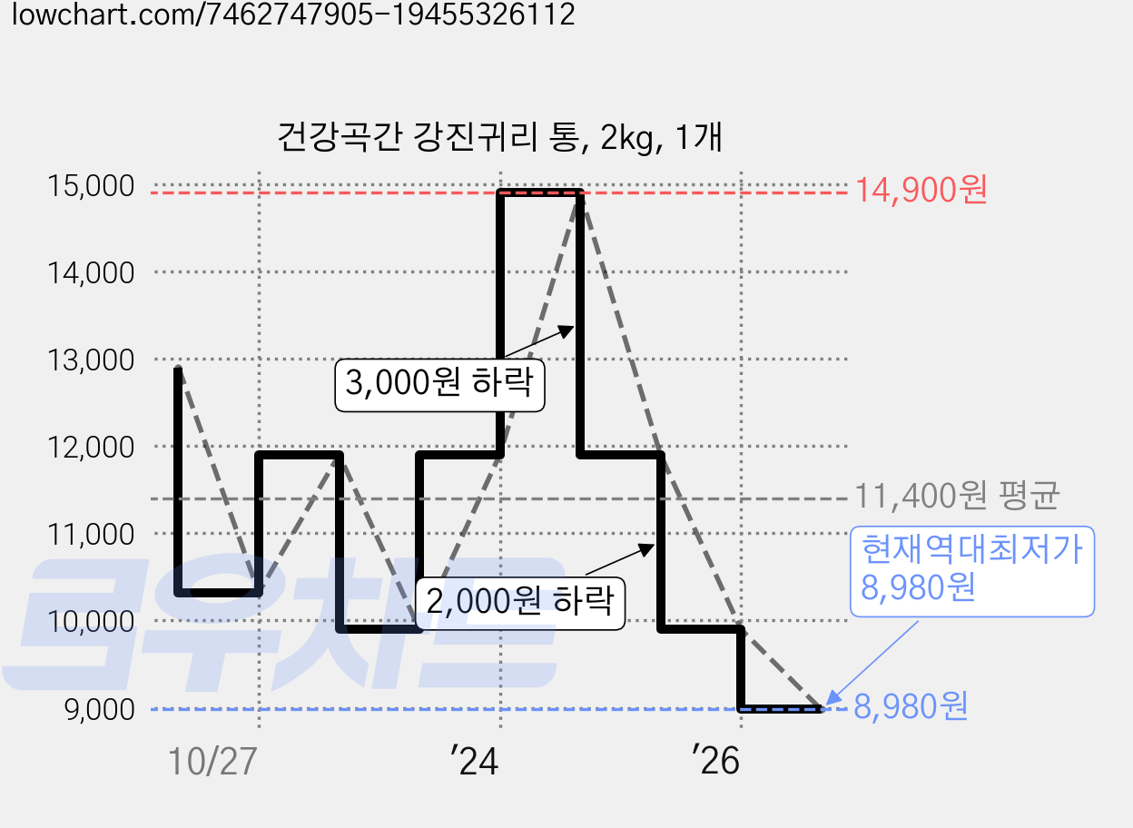 건강곡간 강진귀리 통, 2kg, 1개 가격 변동 차트, 현재가 8,980원, 역대최저가