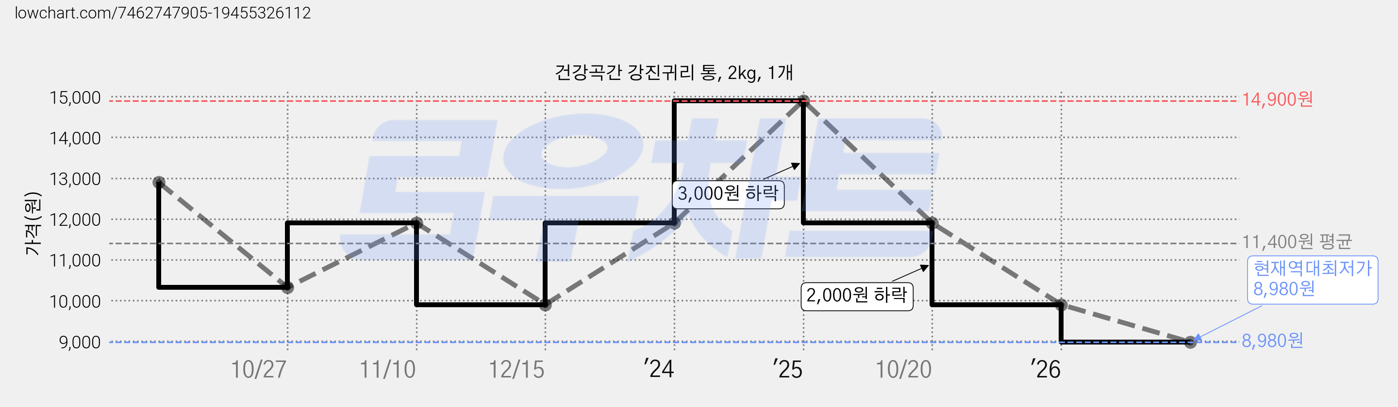 건강곡간 강진귀리 통, 2kg, 1개 가격 변동 차트, 현재가 8,980원, 역대최저가