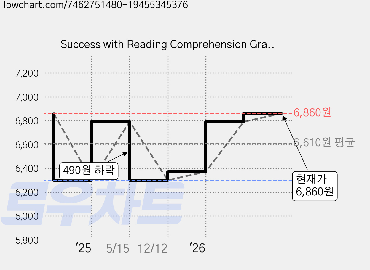 Success with Reading Comprehension Grade 4, 스콜라스틱 가격 변동 차트, 현재가 6,860원, 관측 최저가 6,300원