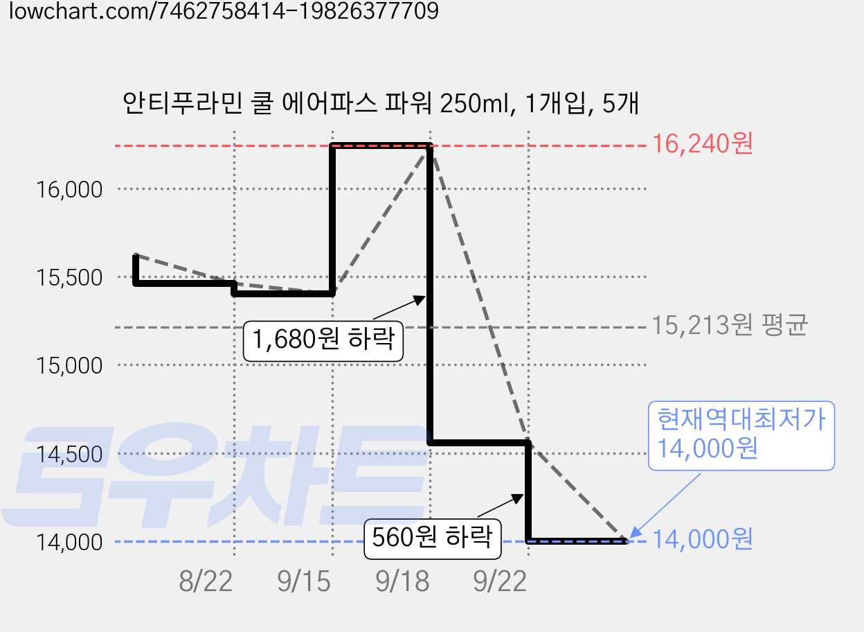 안티푸라민 쿨 에어파스 파워 250ml, 1개입, 5개 가격 변동 차트, 현재가 14,000원, 역대최저가