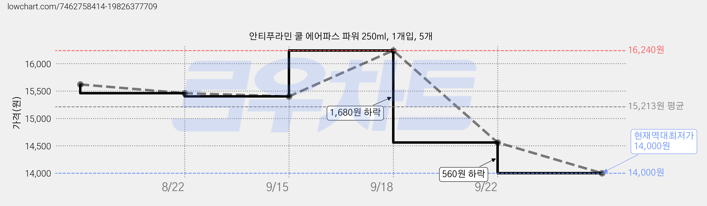 안티푸라민 쿨 에어파스 파워 250ml, 1개입, 5개 가격 변동 차트, 현재가 14,000원, 역대최저가