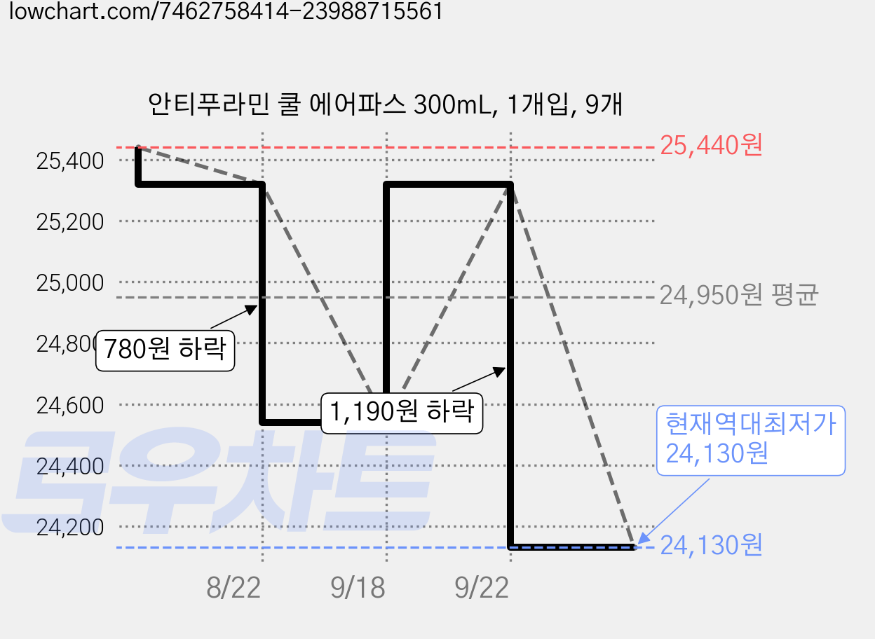 안티푸라민 쿨 에어파스 300mL, 1개입, 9개 가격 변동 차트, 현재가 24,130원, 역대최저가