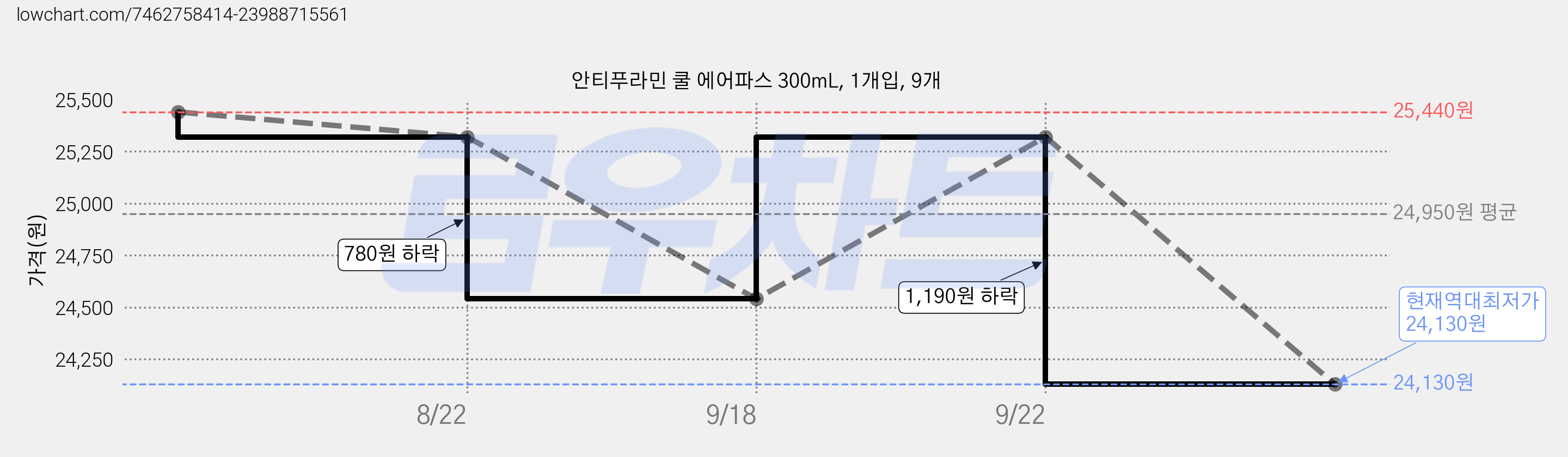 안티푸라민 쿨 에어파스 300mL, 1개입, 9개 가격 변동 차트, 현재가 24,130원, 역대최저가