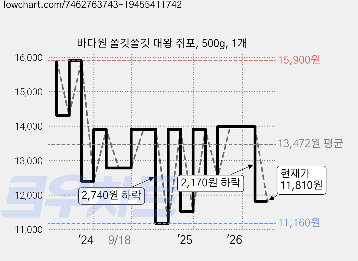 바다원 쫄깃쫄깃 대왕 쥐포, 500g, 1개 가격 변동 차트, 현재가 11,810원, 관측 최저가 11,160원