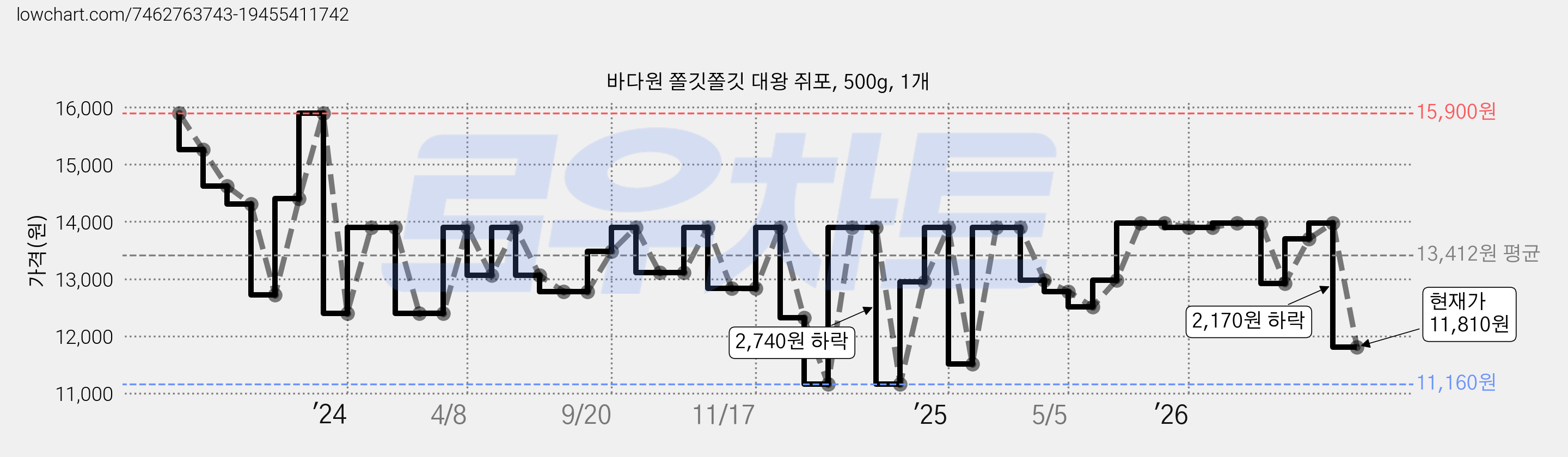 바다원 쫄깃쫄깃 대왕 쥐포, 500g, 1개 가격 변동 차트, 현재가 11,810원, 관측 최저가 11,160원