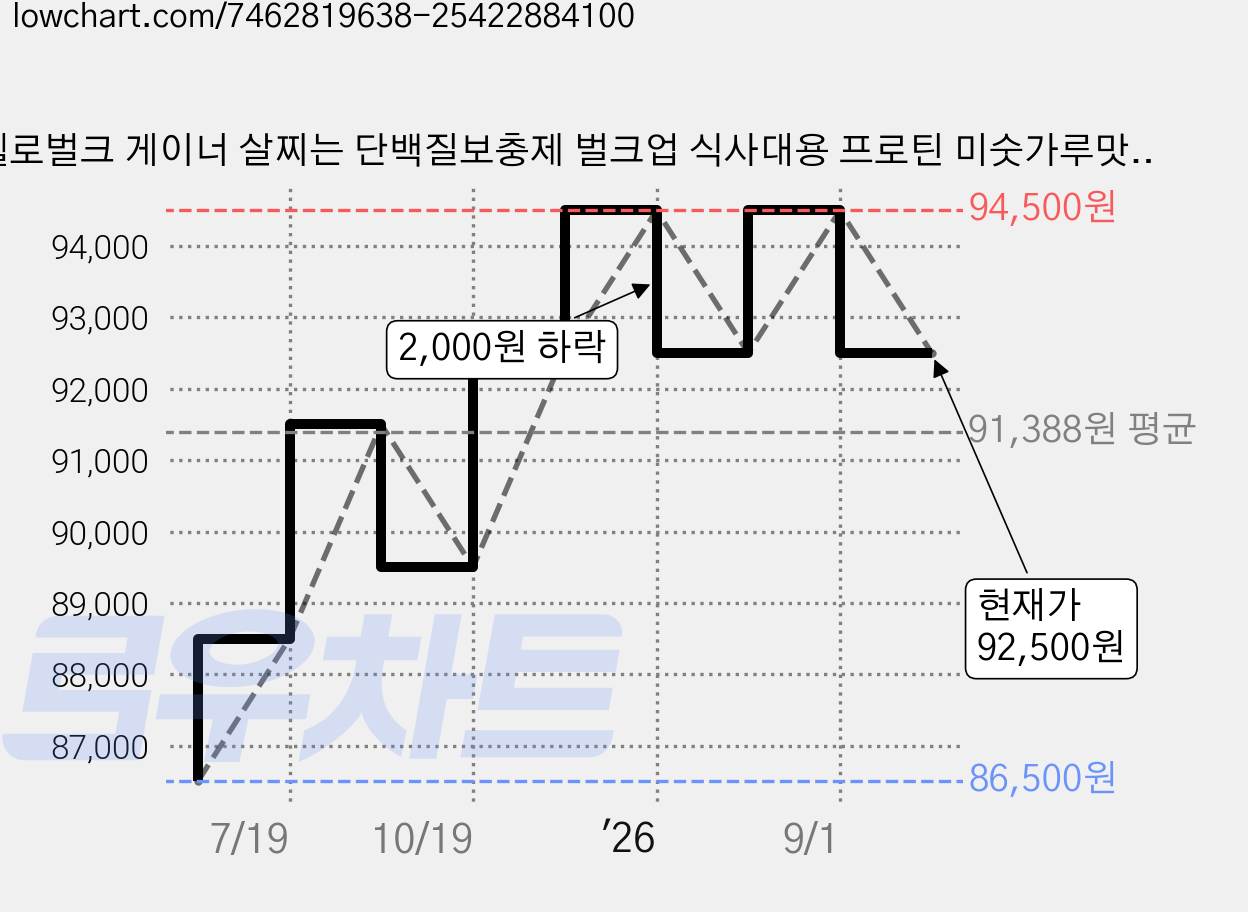 헬로벌크 게이너 살찌는 단백질보충제 벌크업 식사대용 프로틴 미숫가루맛, 4kg, 1개 가격 변동 차트, 현재가 92,500원, 관측 최저가 86,500원