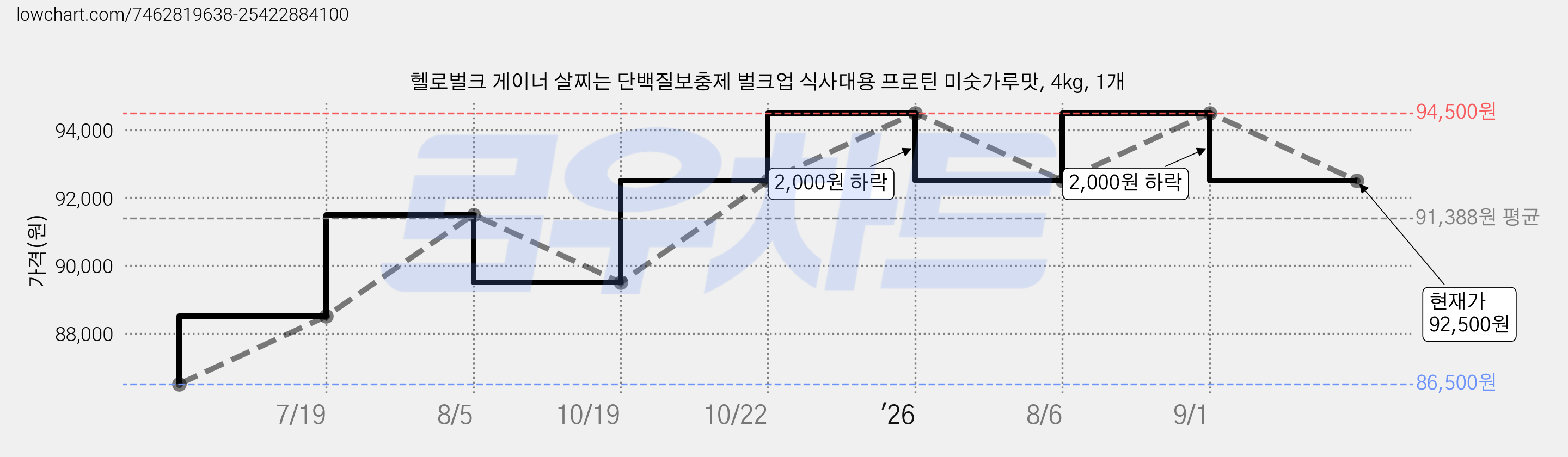 헬로벌크 게이너 살찌는 단백질보충제 벌크업 식사대용 프로틴 미숫가루맛, 4kg, 1개 가격 변동 차트, 현재가 92,500원, 관측 최저가 86,500원