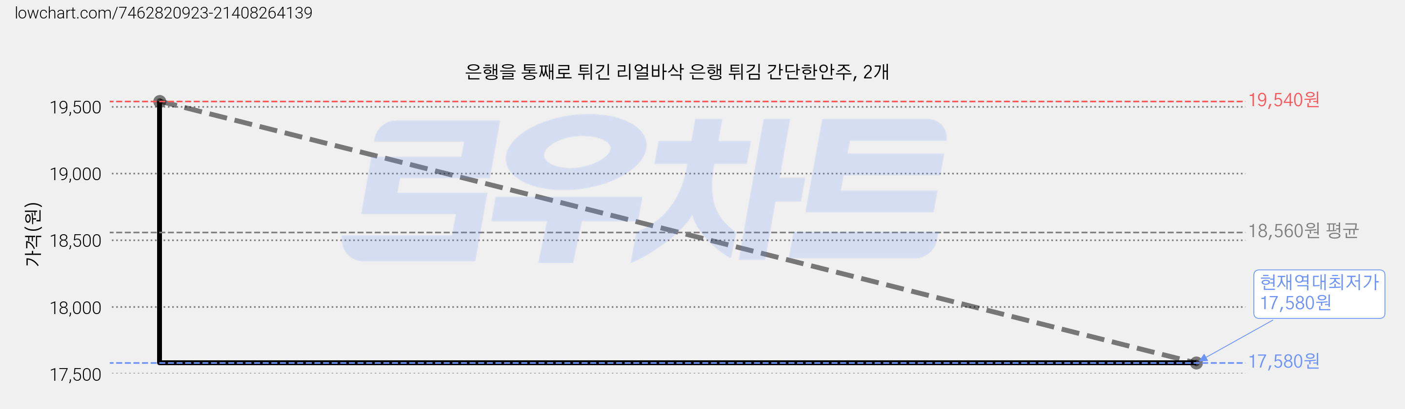 은행을 통째로 튀긴 리얼바삭 은행 튀김 간단한안주, 2개 가격 변동 차트, 현재가 17,580원, 역대최저가