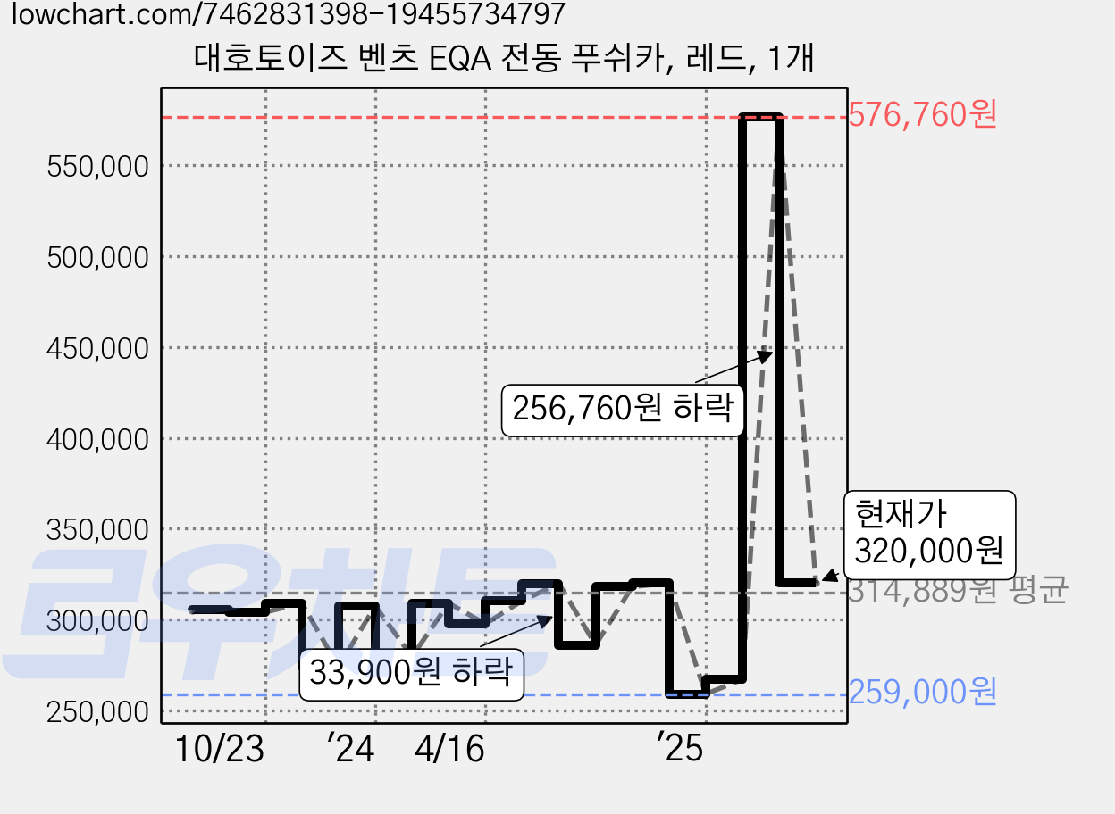 대호토이즈 벤츠 EQA 전동 푸쉬카, 레드, 1개 가격 변동 차트, 현재가 320,000원, 관측 최저가 259,000원