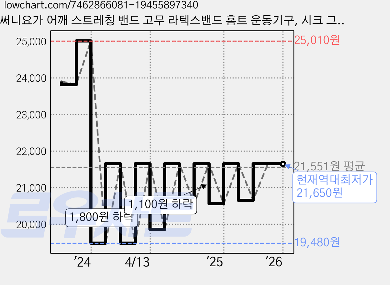 써니요가 어깨 스트레칭 밴드 고무 라텍스밴드 홈트 운동기구, 시크 그레이 가격 변동 차트, 현재가 21,650원, 역대최저가