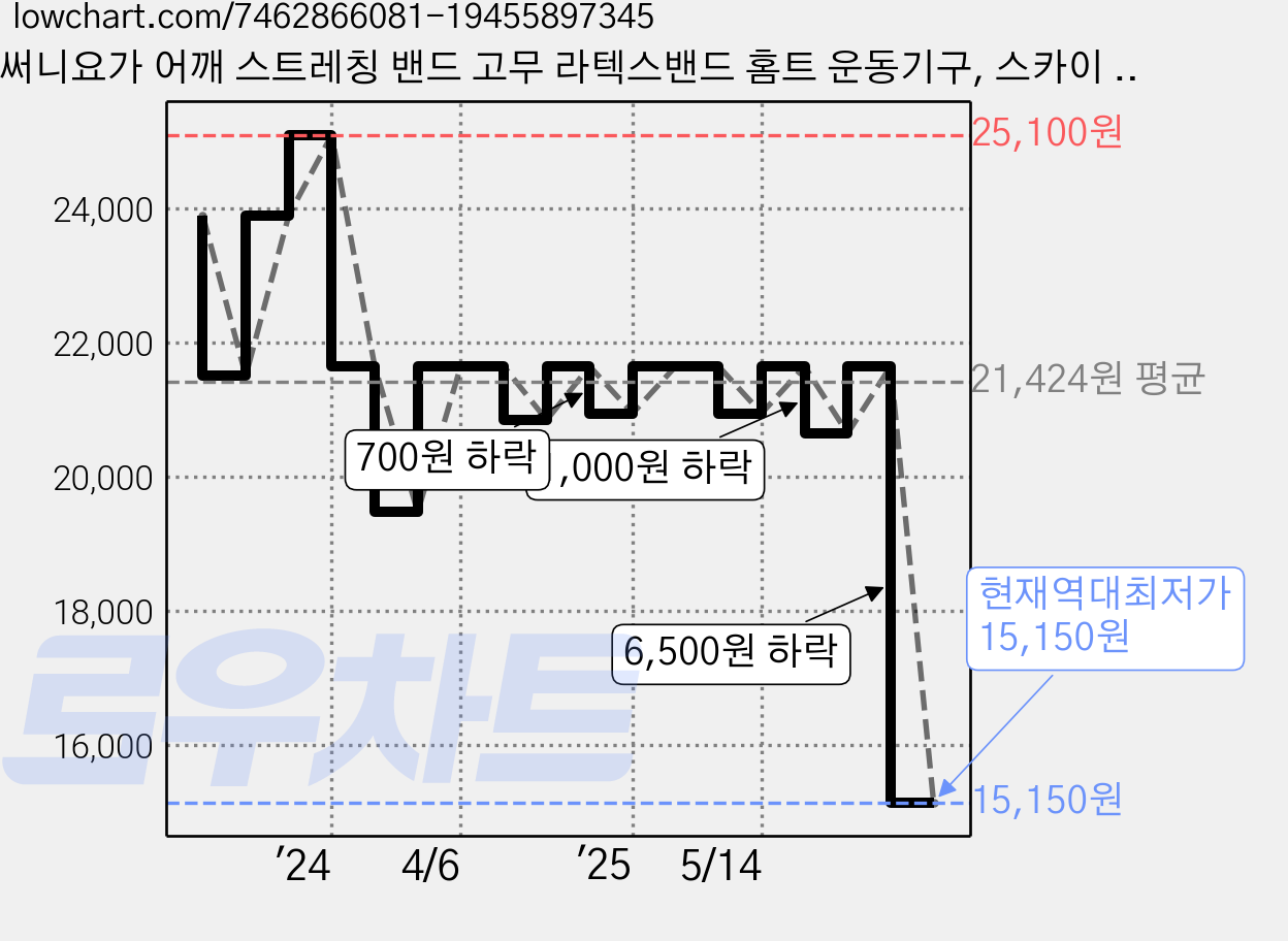 써니요가 어깨 스트레칭 밴드 고무 라텍스밴드 홈트 운동기구, 스카이 민트 가격 변동 차트, 현재가 15,150원, 역대최저가