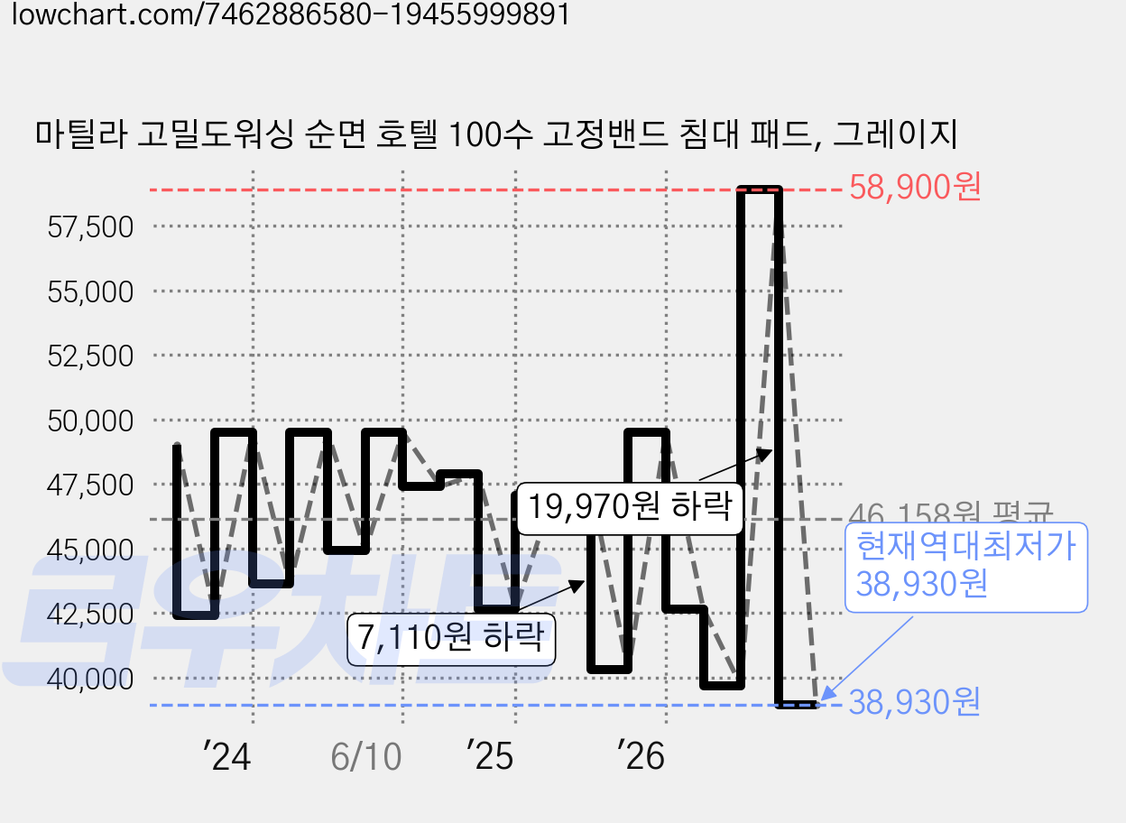 마틸라 고밀도워싱 순면 호텔 100수 고정밴드 침대 패드, 그레이지 가격 변동 차트, 현재가 38,930원, 역대최저가
