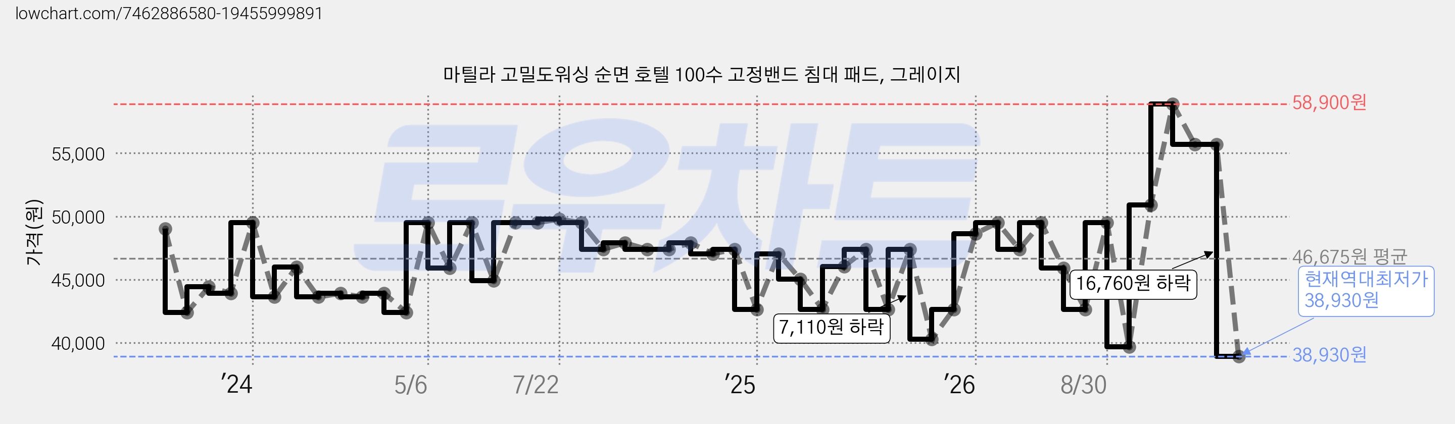 마틸라 고밀도워싱 순면 호텔 100수 고정밴드 침대 패드, 그레이지 가격 변동 차트, 현재가 38,930원, 역대최저가