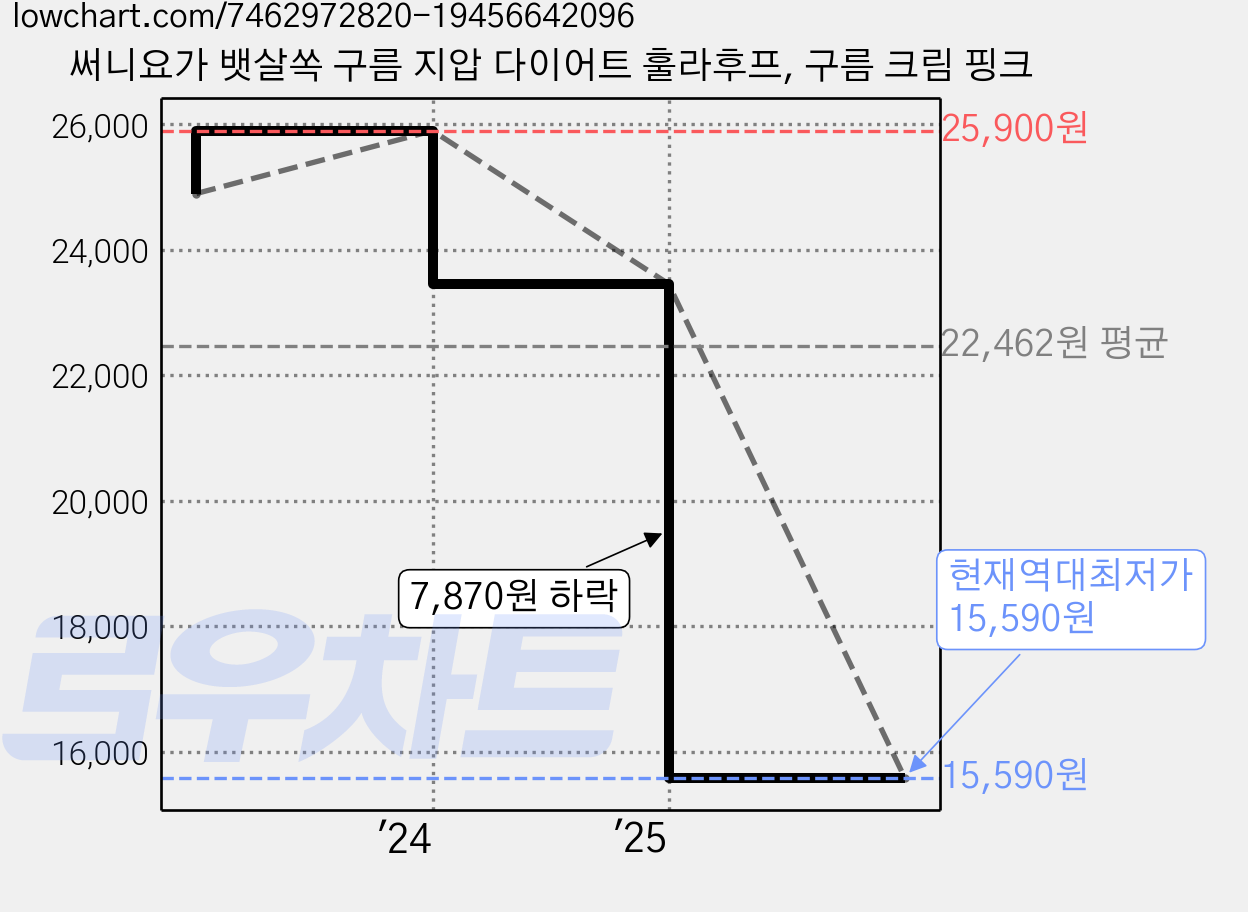 써니요가 뱃살쏙 구름 지압 다이어트 훌라후프, 구름 크림 핑크 가격 변동 차트, 현재가 15,590원, 역대최저가