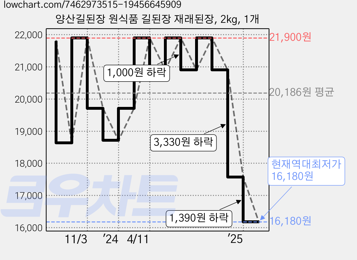 양산길된장 원식품 길된장 재래된장, 2kg, 1개 가격 변동 차트, 현재가 16,180원, 역대최저가