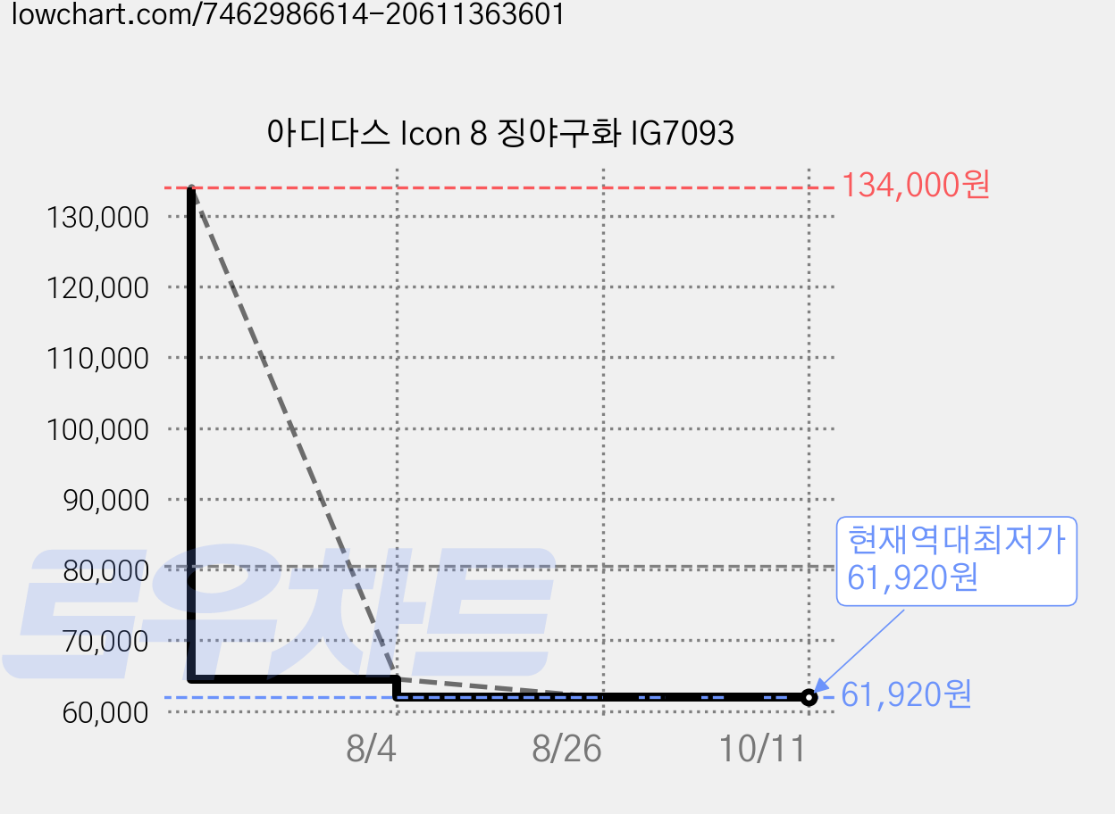 아디다스 Icon 8 징야구화 IG7093 가격 변동 차트, 현재가 61,920원, 역대최저가