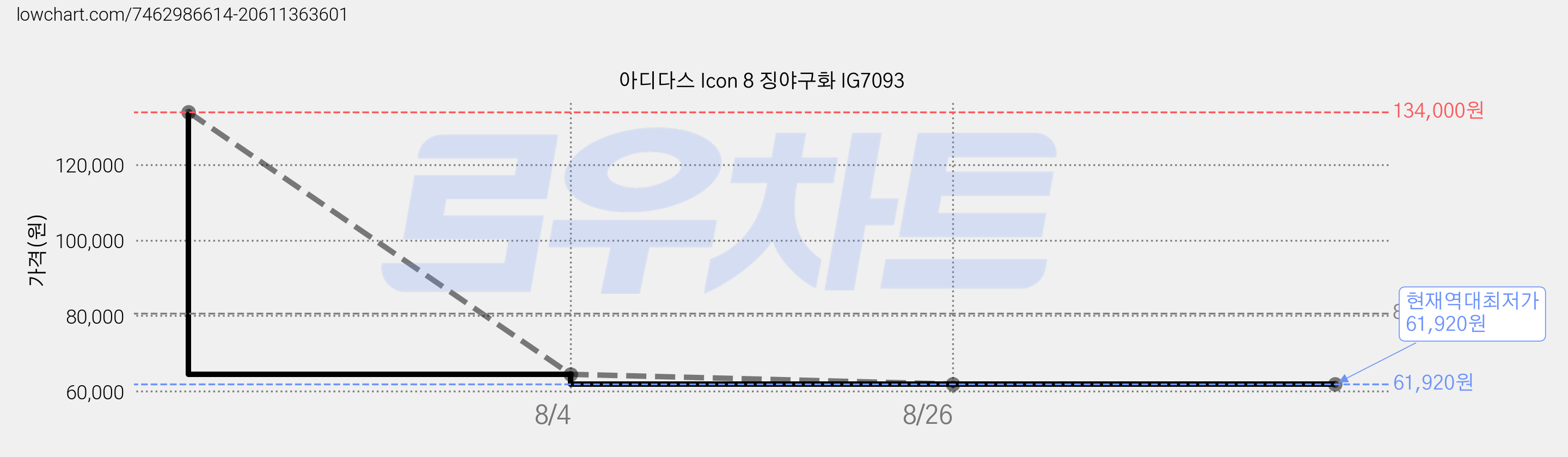 아디다스 Icon 8 징야구화 IG7093 가격 변동 차트, 현재가 61,920원, 역대최저가