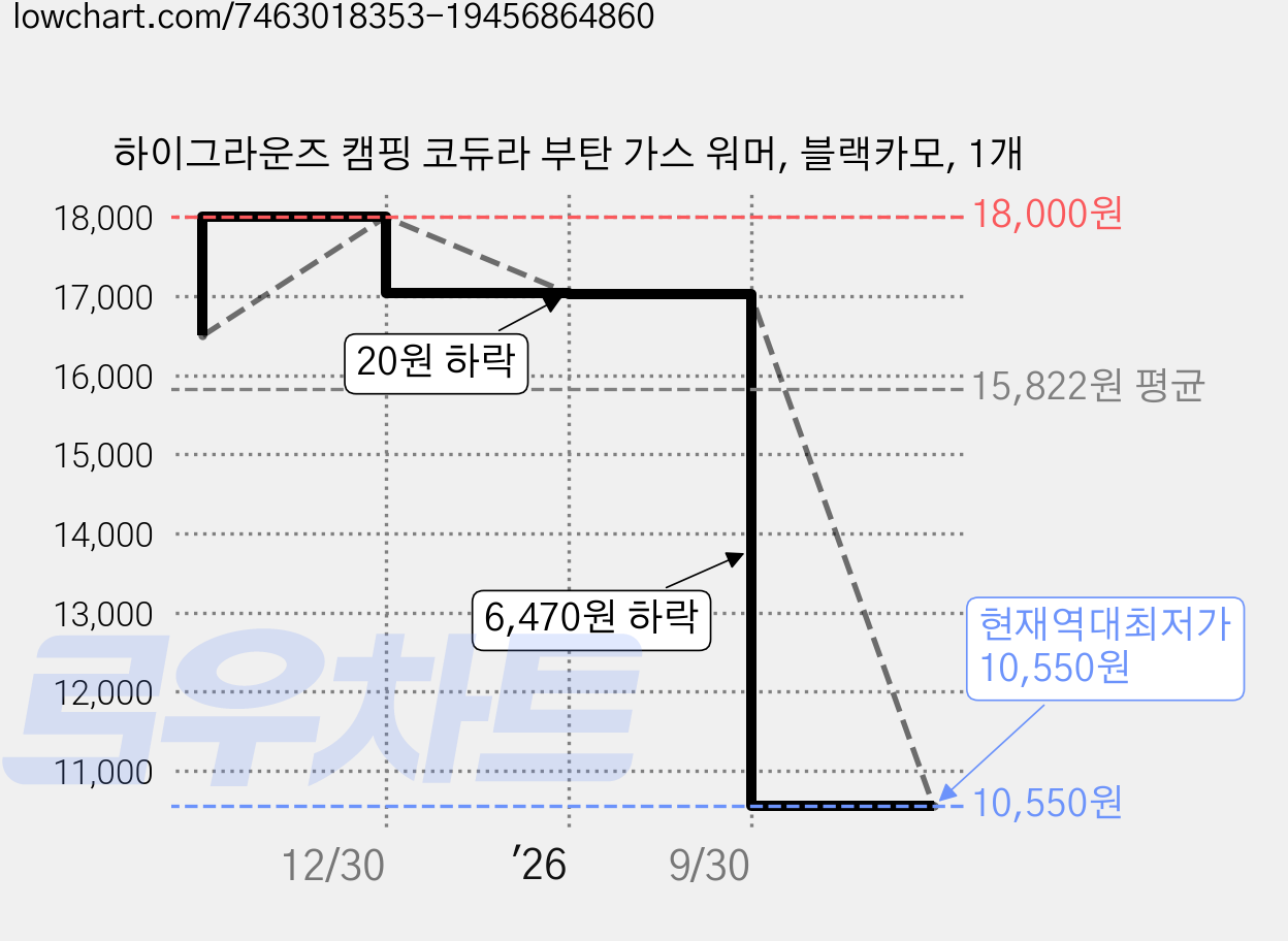 하이그라운즈 캠핑 코듀라 부탄 가스 워머, 블랙카모, 1개 가격 변동 차트, 현재가 10,550원, 역대최저가