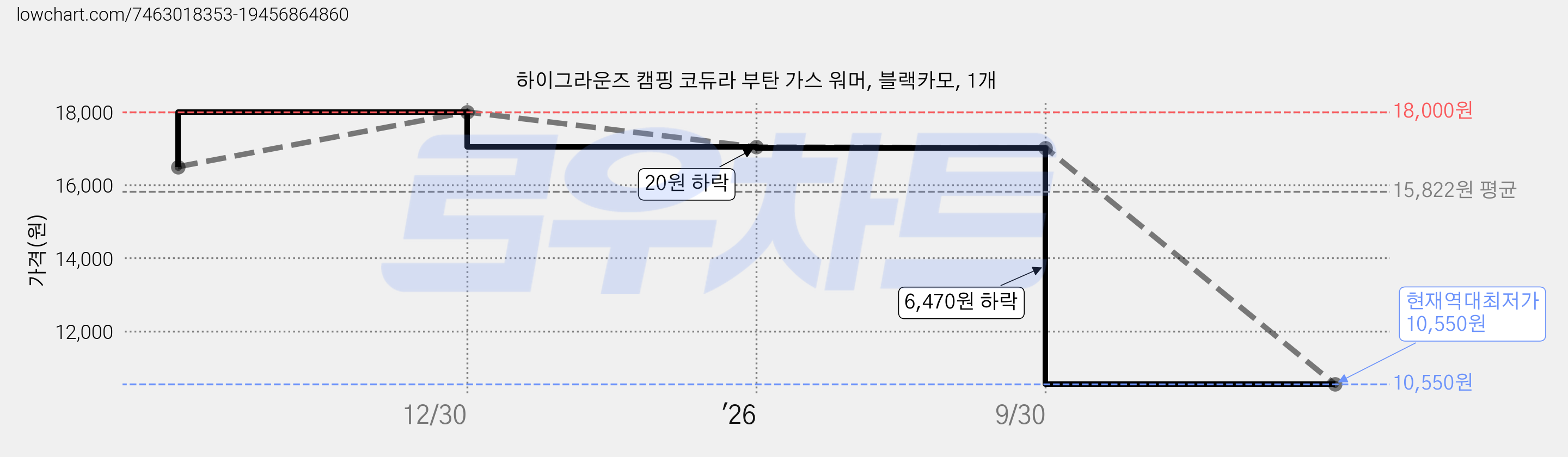 하이그라운즈 캠핑 코듀라 부탄 가스 워머, 블랙카모, 1개 가격 변동 차트, 현재가 10,550원, 역대최저가