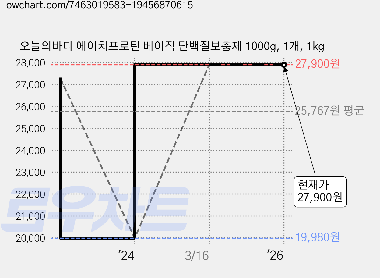 오늘의바디 에이치프로틴 베이직 단백질보충제 1000g, 1개, 1kg 가격 변동 차트, 현재가 27,900원, 역대최저가