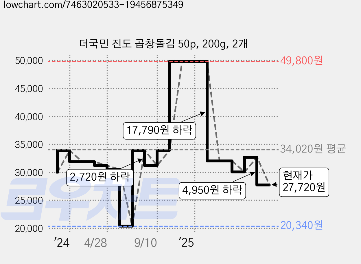 더국민 진도 곱창돌김 50p, 200g, 2개 가격 변동 차트, 현재가 27,720원, 관측 최저가 20,340원