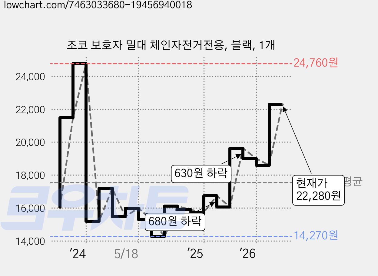 조코 보호자 밀대 체인자전거전용, 블랙, 1개 가격 변동 차트, 현재가 22,280원, 관측 최저가 14,270원