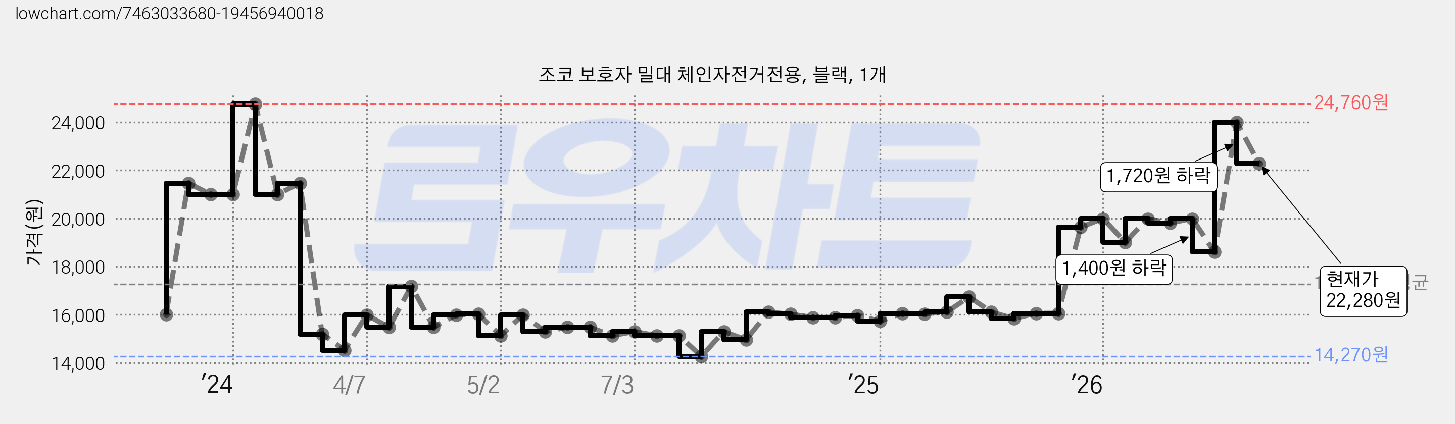 조코 보호자 밀대 체인자전거전용, 블랙, 1개 가격 변동 차트, 현재가 22,280원, 관측 최저가 14,270원